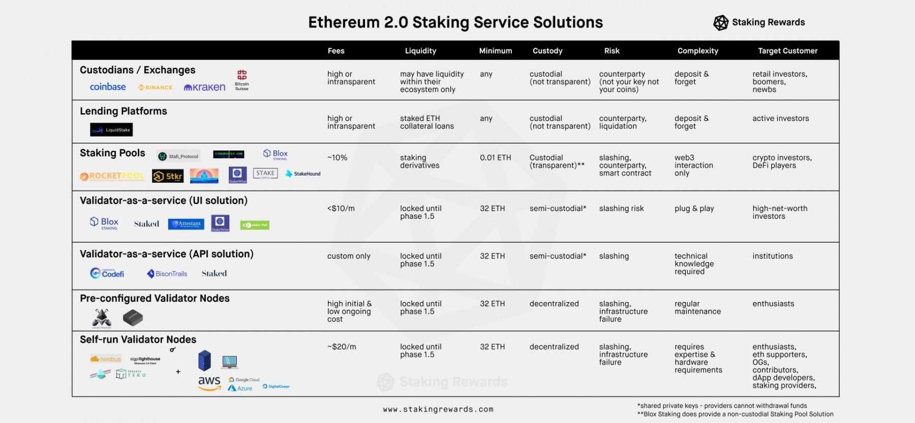 Staking rewards graphic